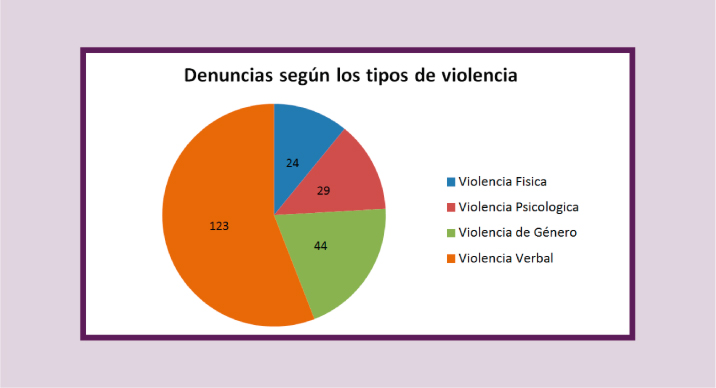 tipos de violencia